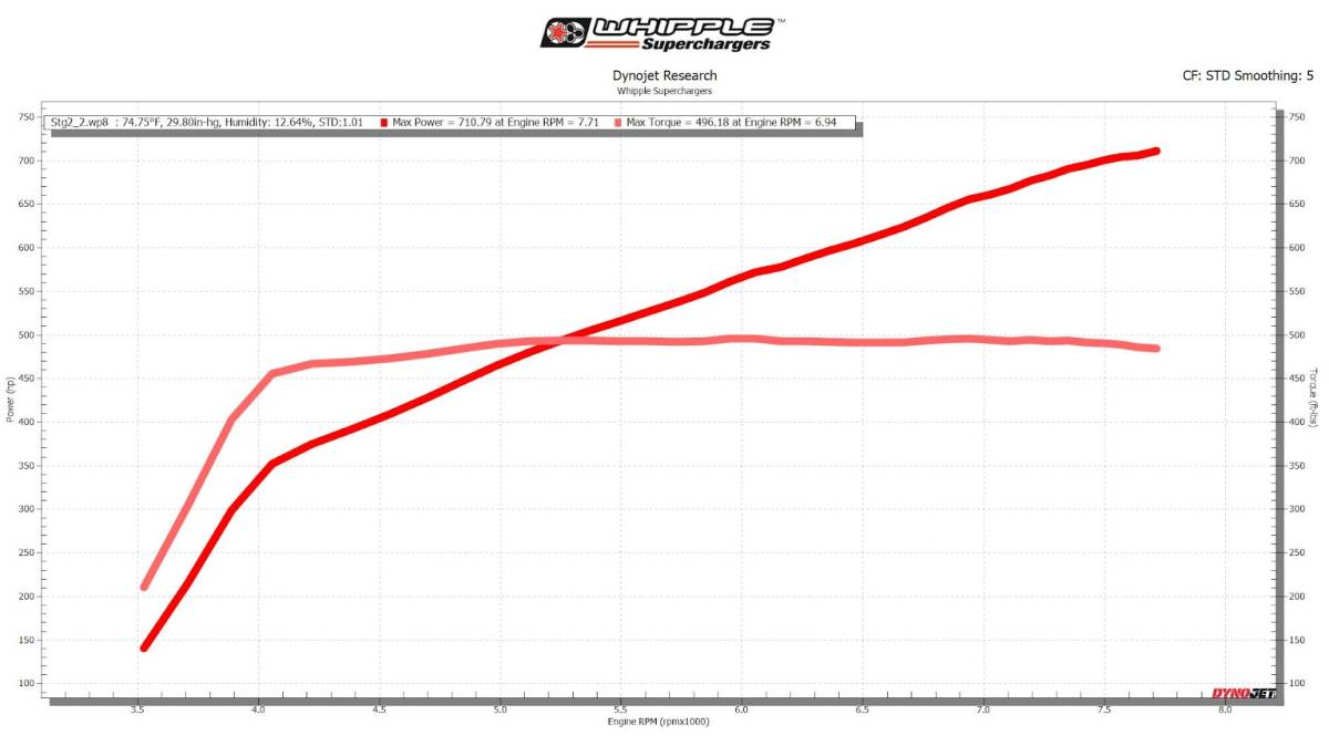 2022-2023 FORD 5.0L MUSTANG WHIPPLE SC SYSTEM